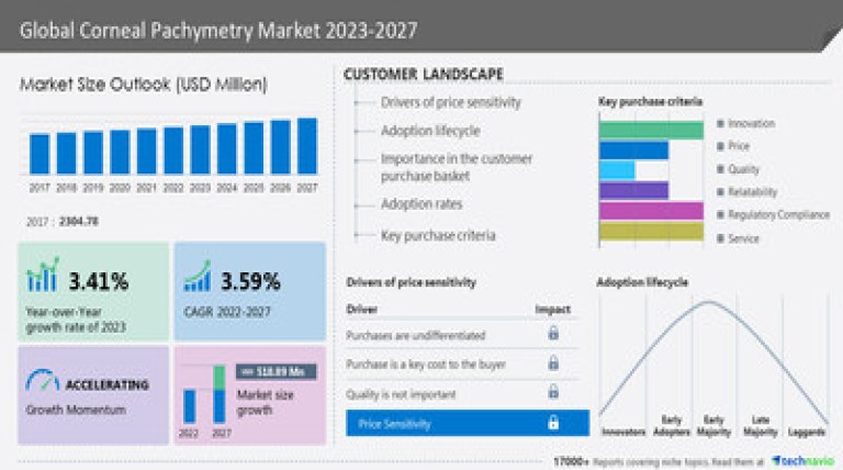 Corneal Pachymetry Market to grow by USD 518.89 million from 2022 to 2027, North America to account for 38% of market growth- Technavio